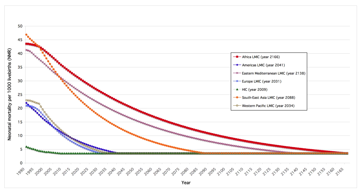 Forecasting the number of years for low- and middle-income regions to reduce NMR to the current rate in HICs.