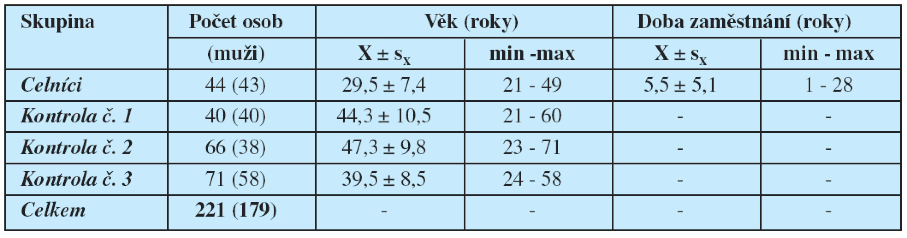 Charakteristika souborů k datu vyšetření