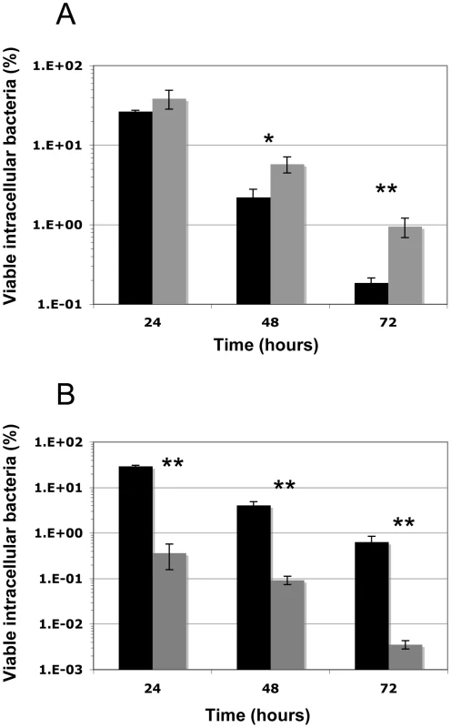 Intracellular survival of <i>S. aureus</i> SH1000, the Δ<i>cymR</i> and <i>sodAsodM</i> mutants in RAW 264.7 macrophages.
