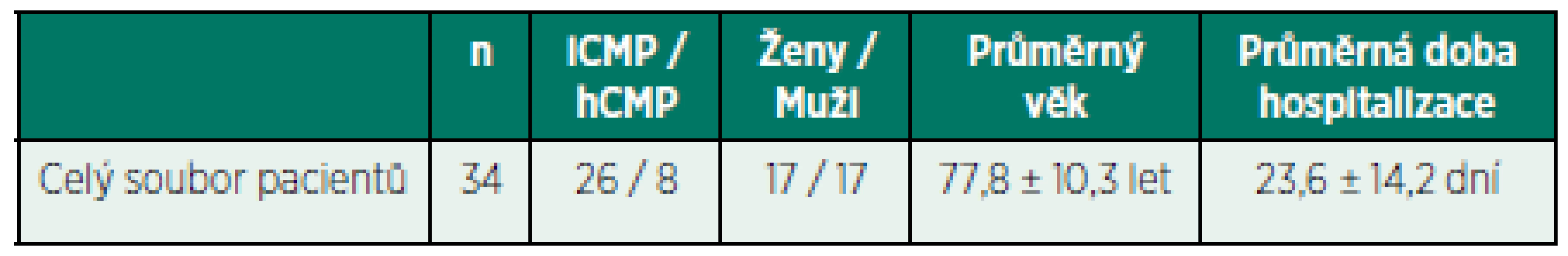 Charakteristika vyšetřovaného souboru.