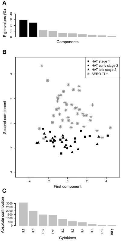 Principal component analysis of cytokine responses in HAT patients and SERO TL+.