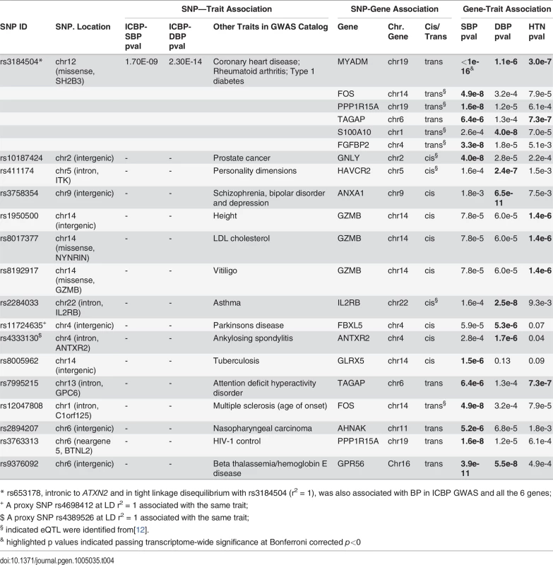 GWAS eQTLs for the top differentially expressed BP signature genes.