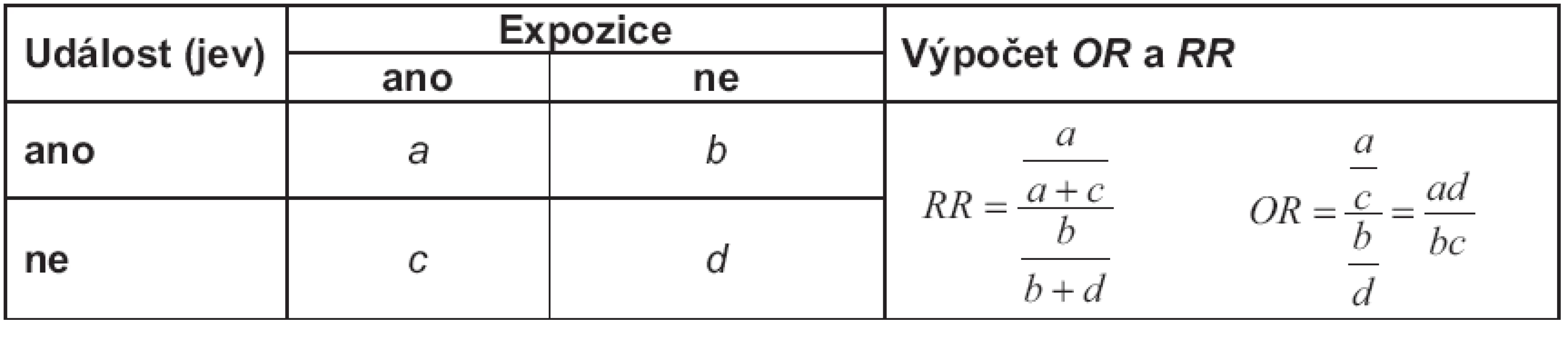 Výpočet poměru šancí (<em>OR</em>) a relativního rizika (<em>RR</em>) z čtyřpolní tabulky četností.