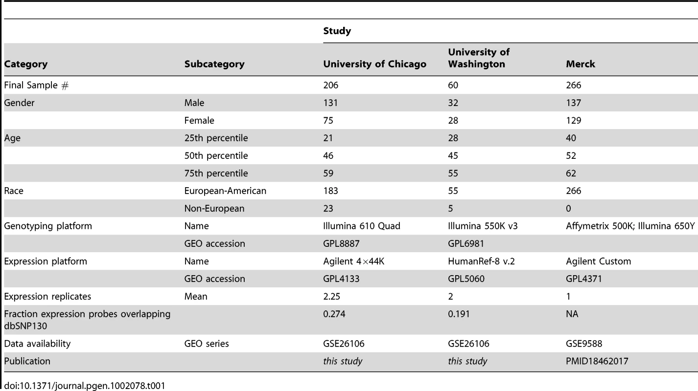 Sample demographic summaries of all three studies.