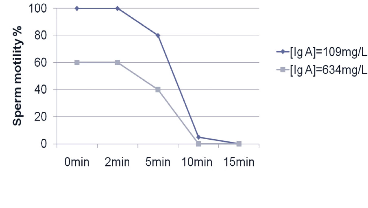 Sperm motility according to IgA levels into two individual samples chosen according to the higher and lower levels of IgA in saliva supernatant. Decreased sperm progressive motility is expressed as a percentage of the sperm and in time.