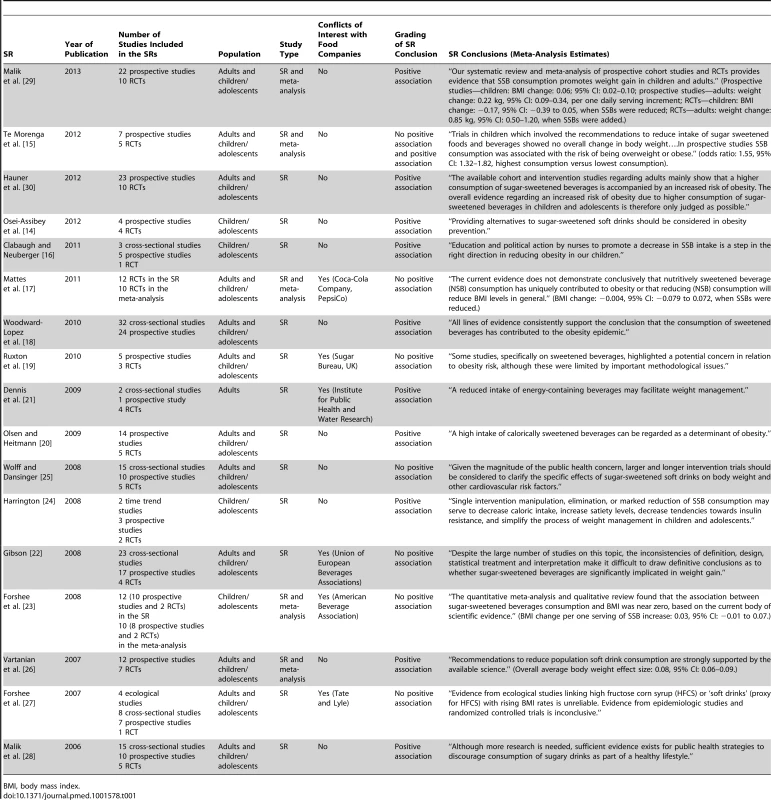 Characteristics of the systematic reviews about sugar-sweetened beverages and obesity up to August 31, 2013.
