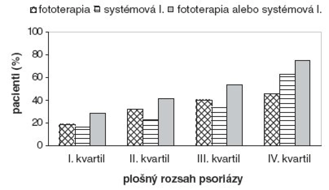 Pacienti liečení fototerapiou, systémovo účinkujúcimi liekmi alebo ich kombináciou/sekvenciou v závislosti od plošného rozsahu psoriázy.