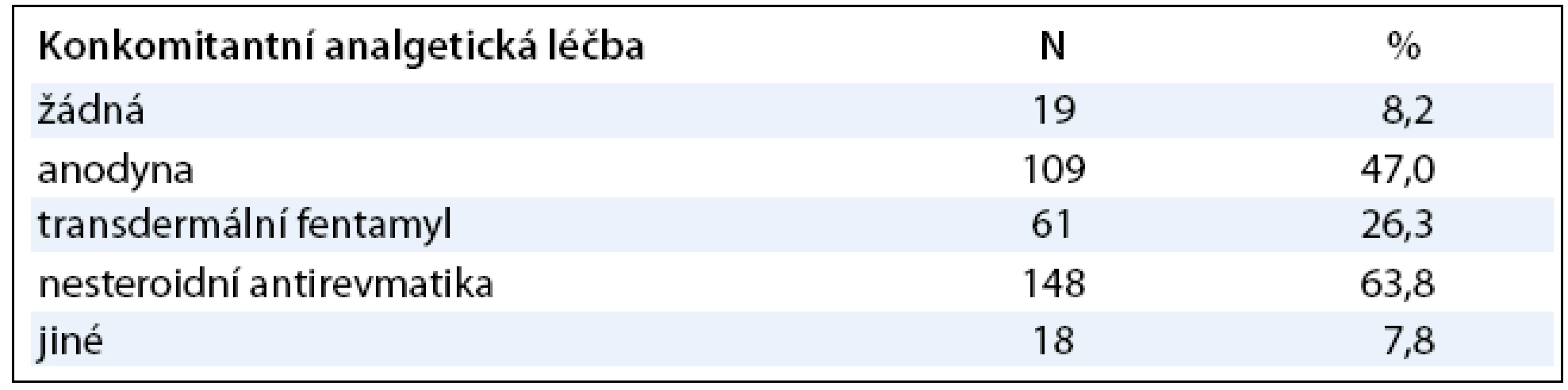 Konkomitantní analgetická léčba.