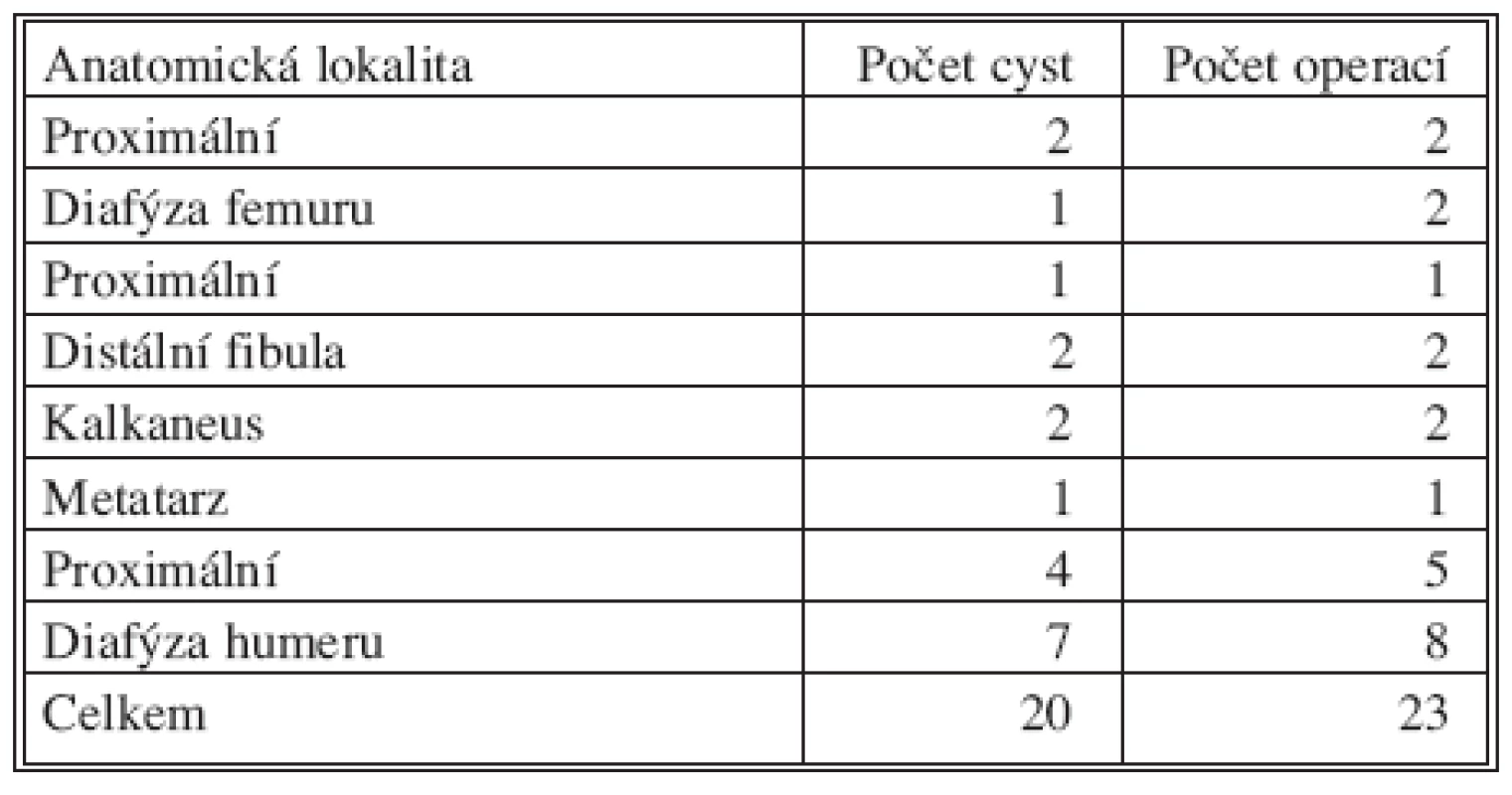 Počet cyst a operací v jednotlivých anatomických lokalitách
Tab. 2. Numbers of cysts and procedures in individual anatomical cyst locations