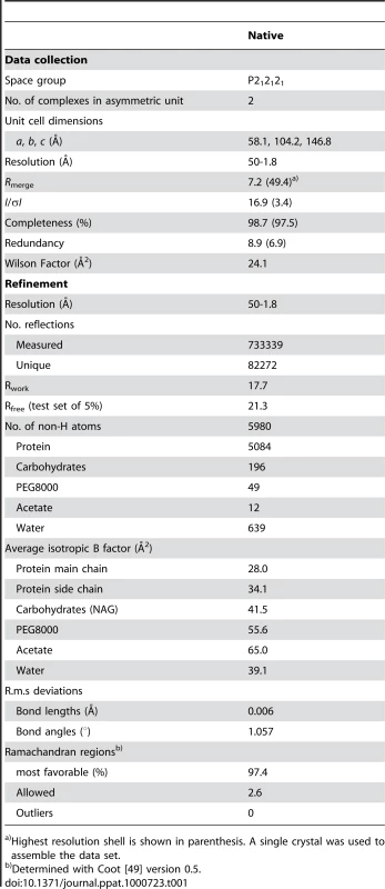 Data collection and refinement statistics (Molecular Replacement).