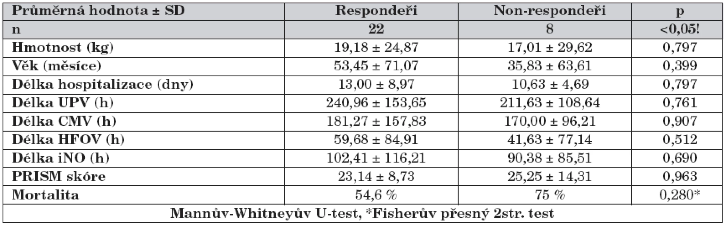Rozdíly mezi skupinou respondeři a non-respondeři.