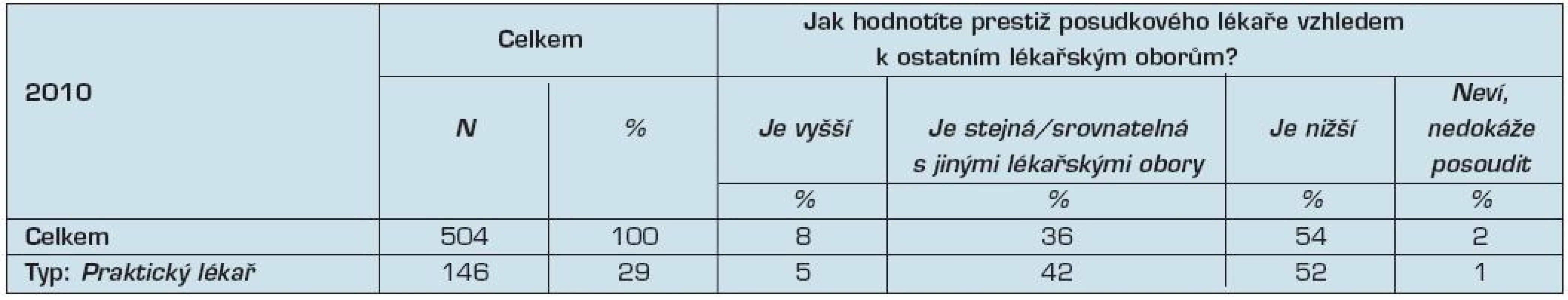 Hodnocení prestiže posudkového lékaře vzhledem k ostatním lékařským oborům