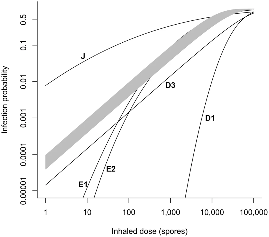 Comparison of dose-response models.