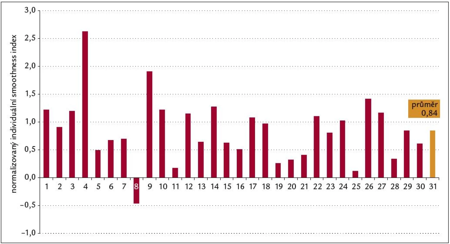 Normalizovaný smoothness index telmisartanu pro diastolický tlak. nSI = 0,84 ± 0,10, soubor (N = 30).