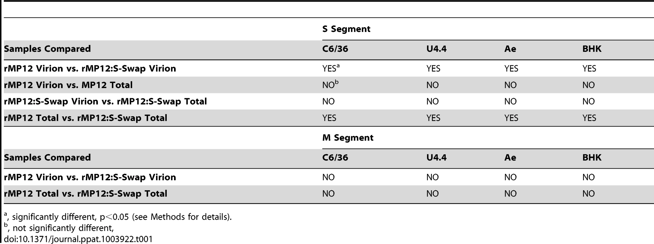 Summary of qRT-PCR analysis.