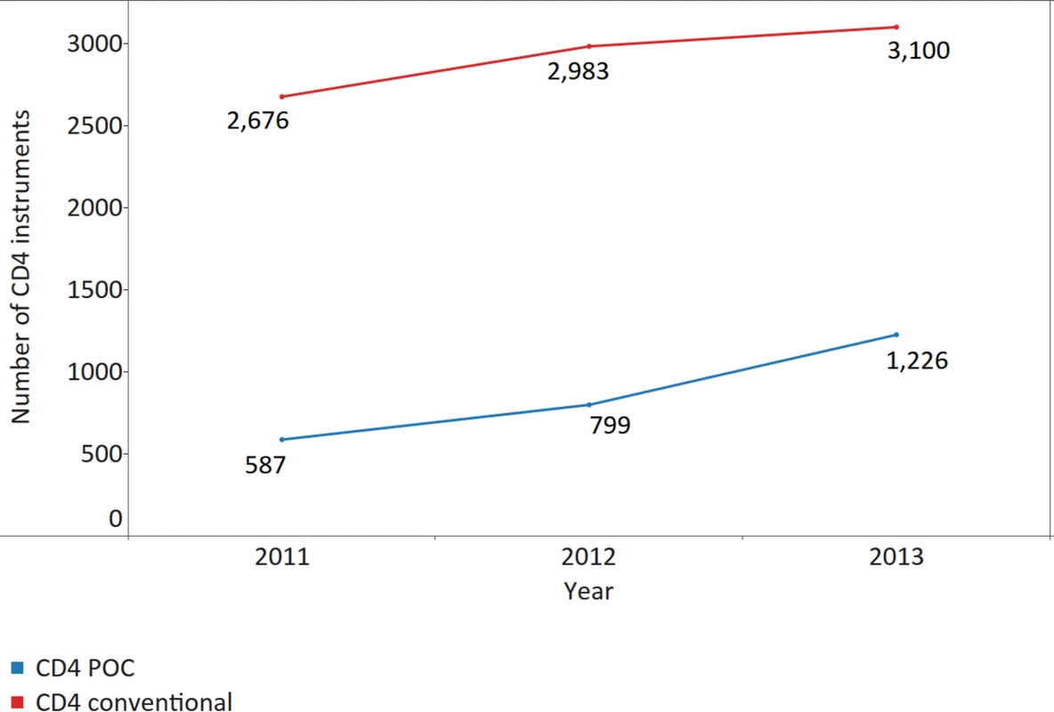 Increase in the number of CD4 instruments reported by 40 countries providing data for 3 consecutive y.