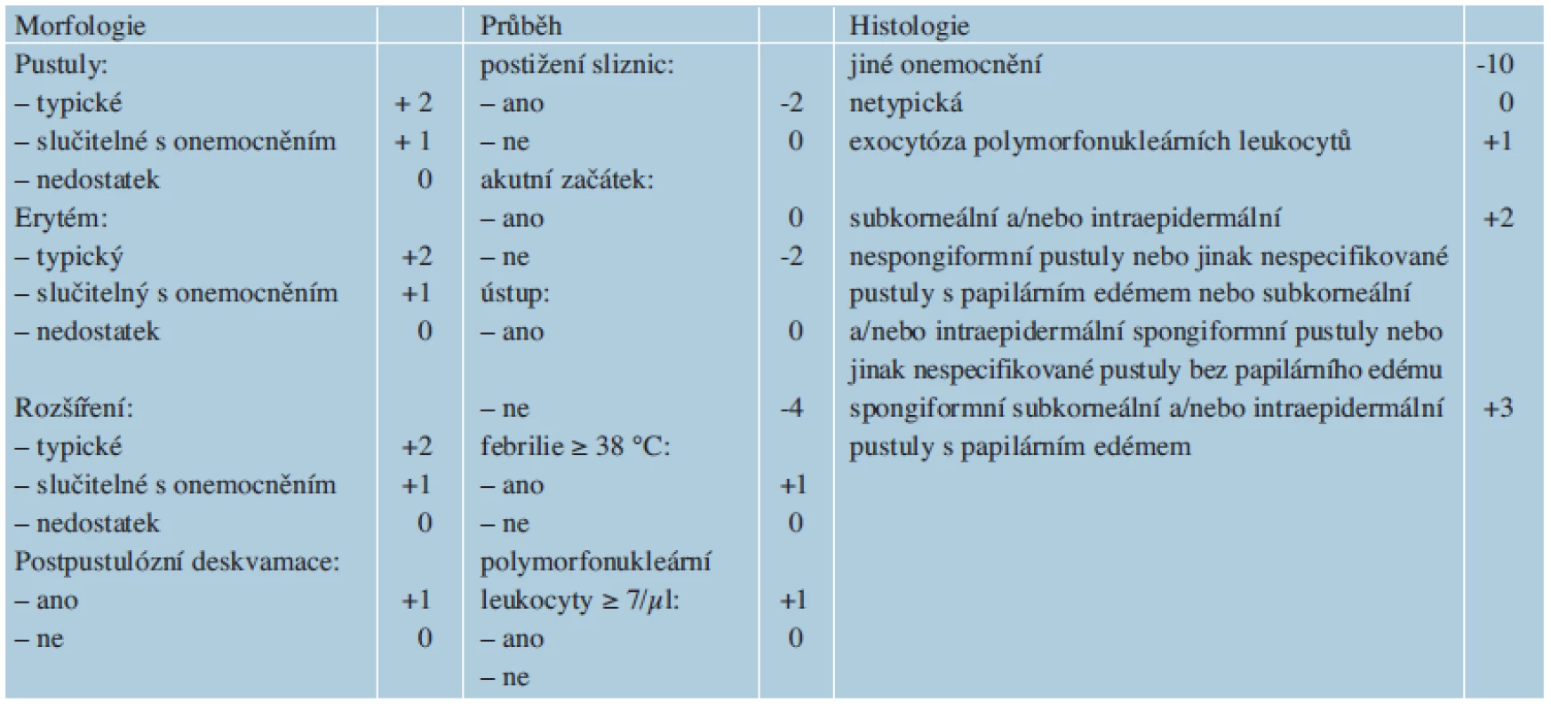 Diagnostické skóre k potvrzení AGEP [44]