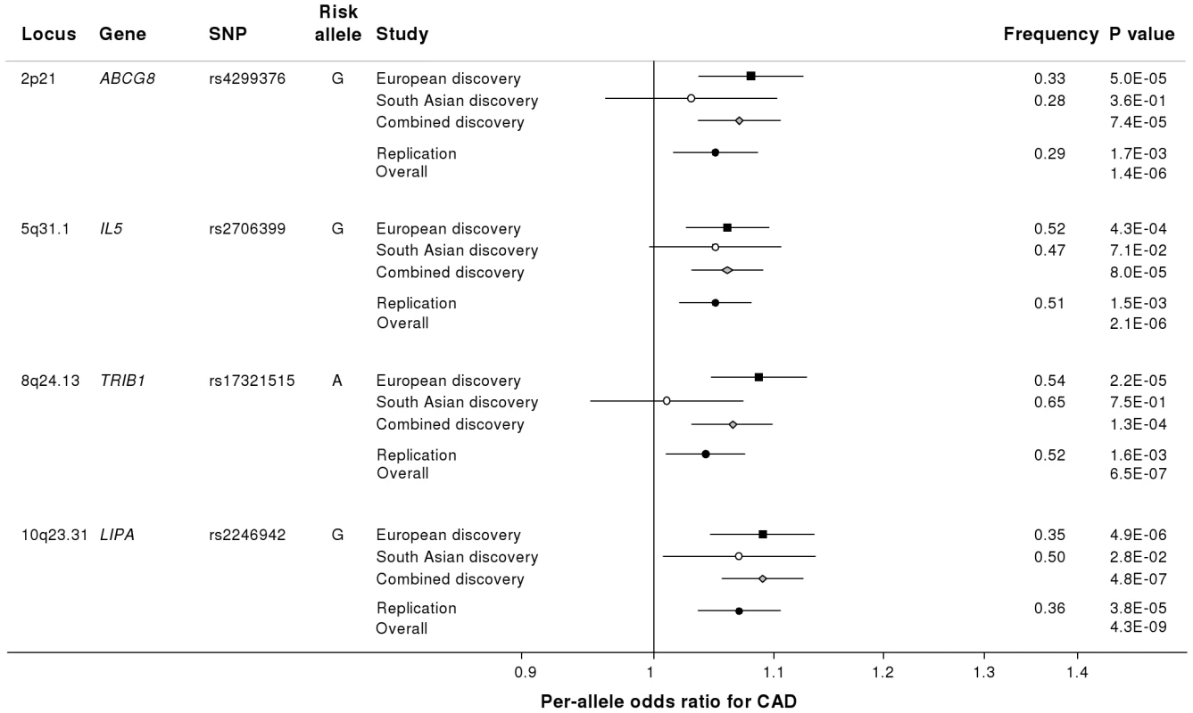Novel loci identified in the current study.