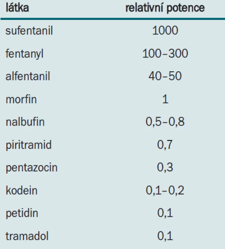 Relativní potence vybraných opioidů ve vztahu k morfinu [12,27].