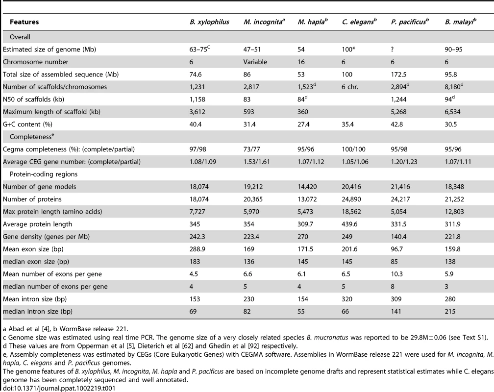 <i>B. xylophilus</i> genome general features.