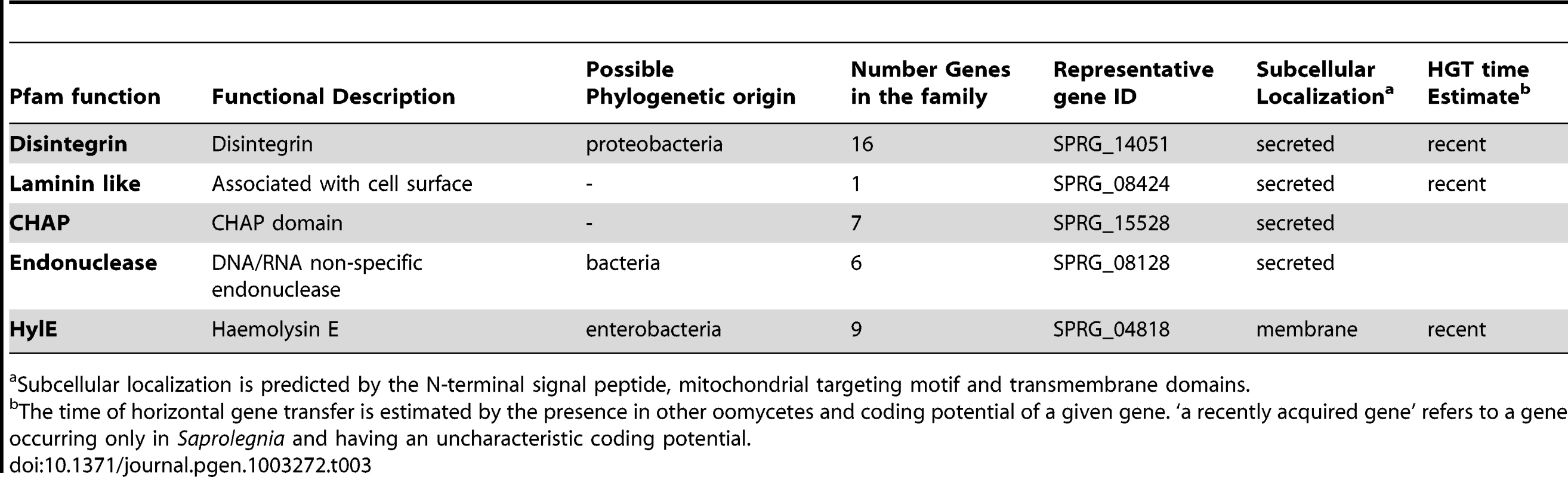 Predicted horizontally transferred genes that may be associated with pathogenesis in <i>Saprolegnia parasitica</i>.