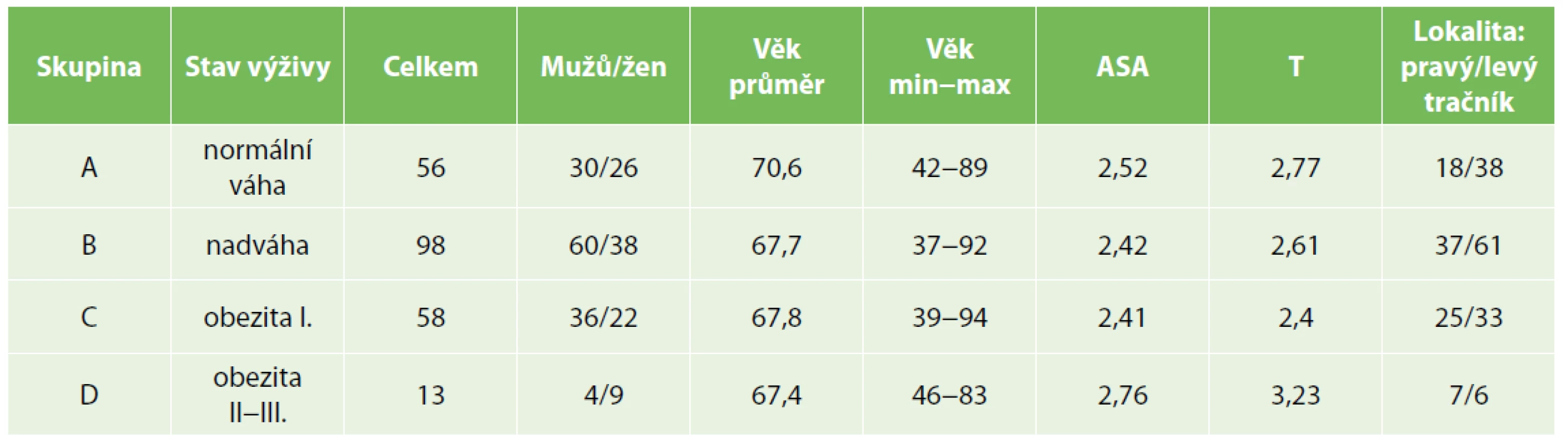 Charakteristiky jednotlivých skupin<br>
Tab. 2: Group characteristics