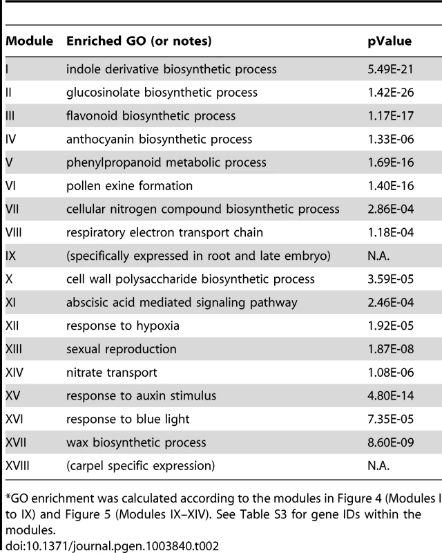 GO enrichment of co-expression modules identified in the MYB motif sub-network<em class="ref">*</em>.