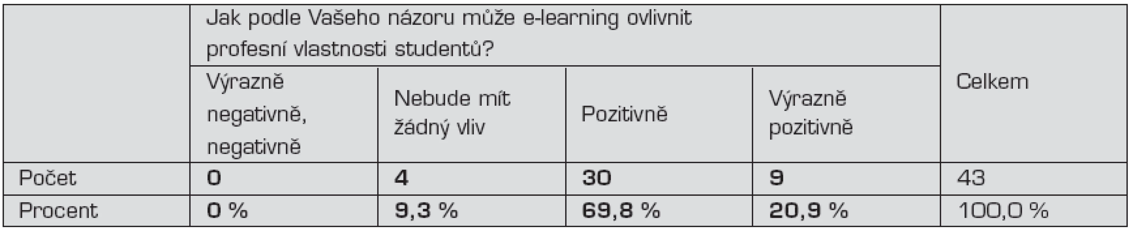 Názor pedagogů na možnosti ovlivnění výuky e-learningem