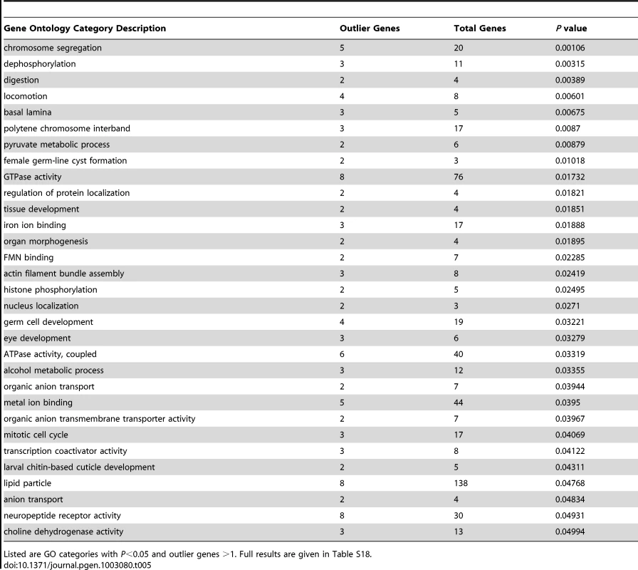 Gene ontology enrichment analysis based on outlier windows for high <i>F<sub>ST</sub></i> between Rwanda and France population samples.