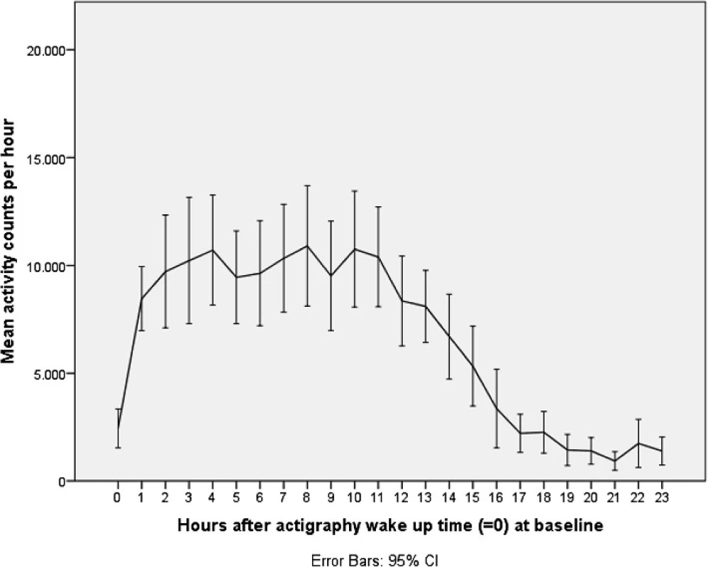 Activity counts at baseline. Legend: Mean activity counts aligned to wake up time (=0) measured the second day and night for the total sample at baseline