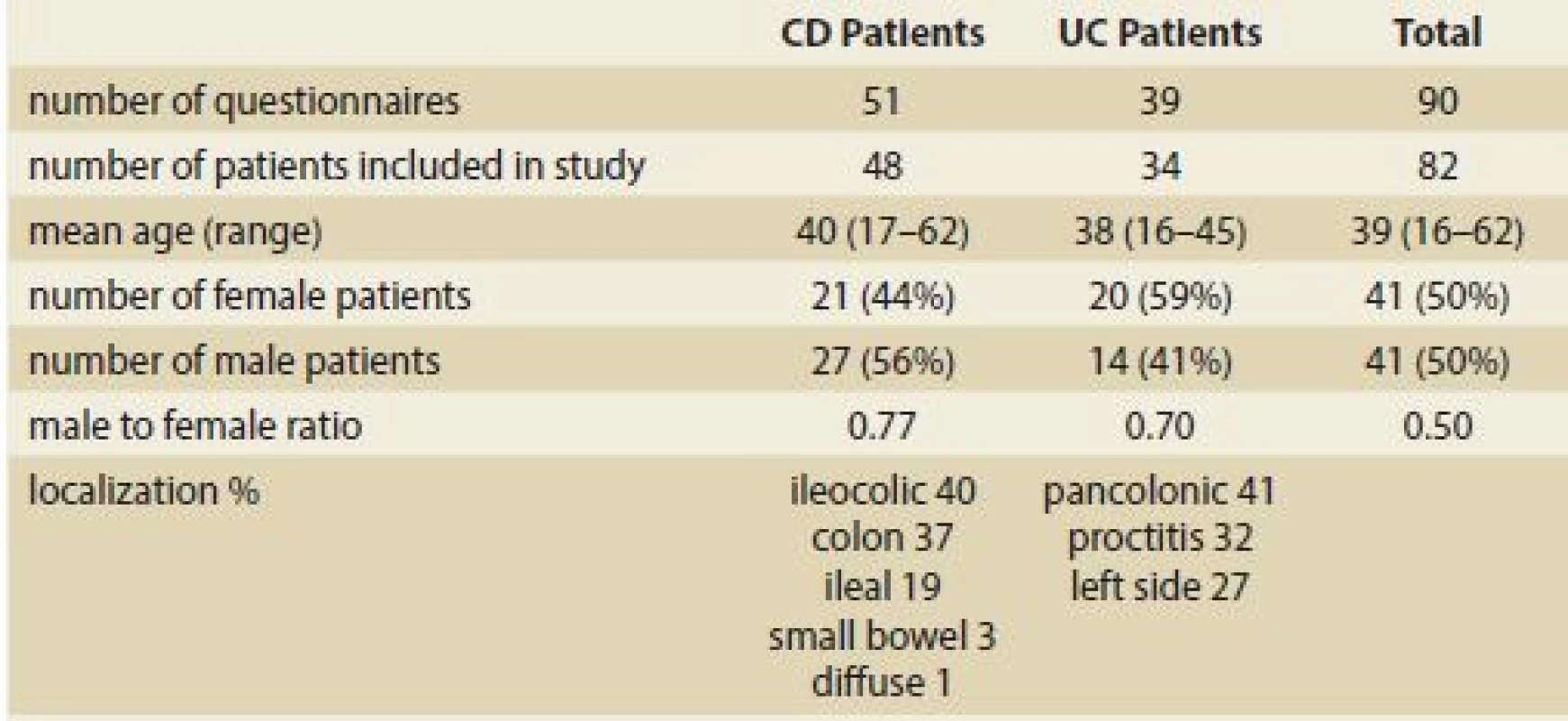 Demographic data and disease state of patients.<br>
Tab. 1. Demografické údaje a chorobný stav pacientov.