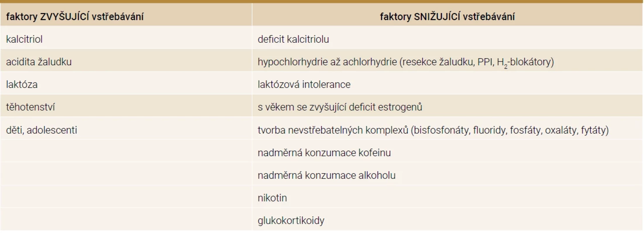 Faktory ovlivňující vstřebávání kalcia střevem