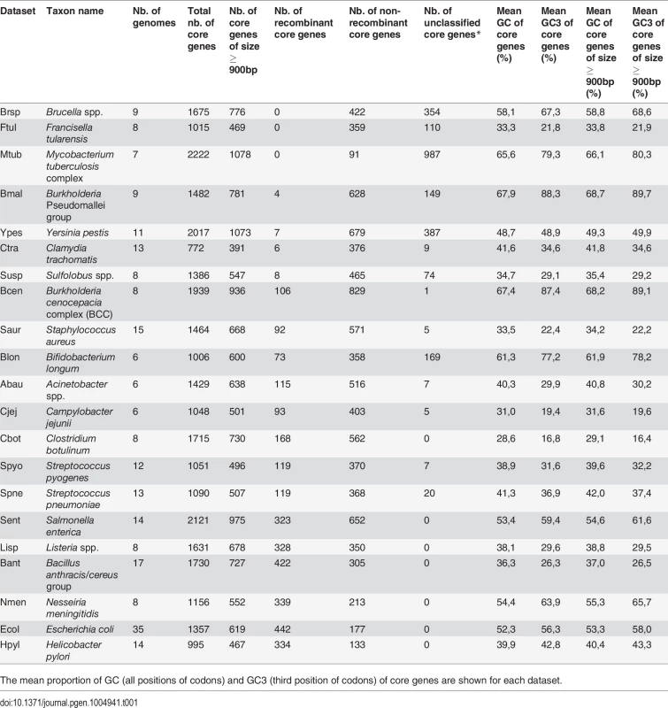 Dataset used in this study.