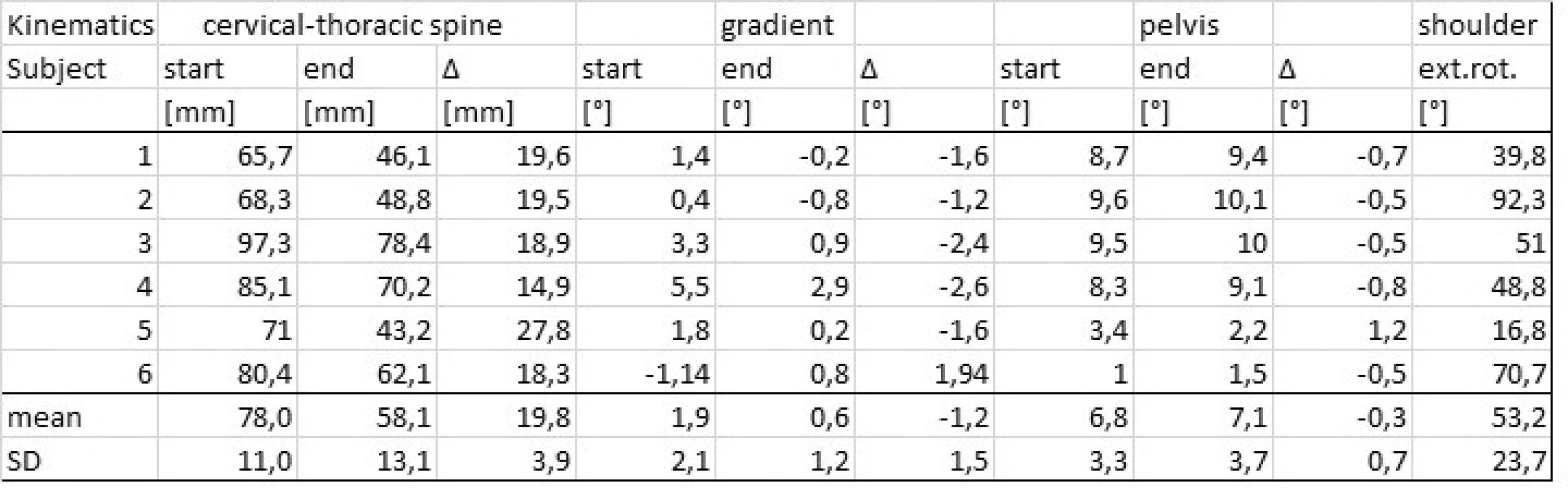 Naměřené hodnoty – kinematická analýza (Kinematics), proband (subject), CTH přechod páteře (cervical-thoracic spine), počáteční hodnota (start), konečná hodnota (end), rozdíl hodnot (Δ), sklon trupu (gradient), pánev (pelvis), ramena (shoulder), zevní rotace (ext. rot.), průměr (mean), směrodatná odchylka (SD).