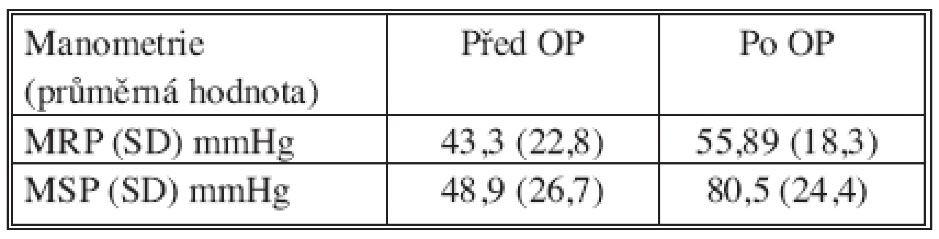 Srovnání předoperační a pooperační manometrie, SD – směrodatná odchylka
Tab. 5. Comparison of preoperative and postoperative manometry, SD – standard deviation 
