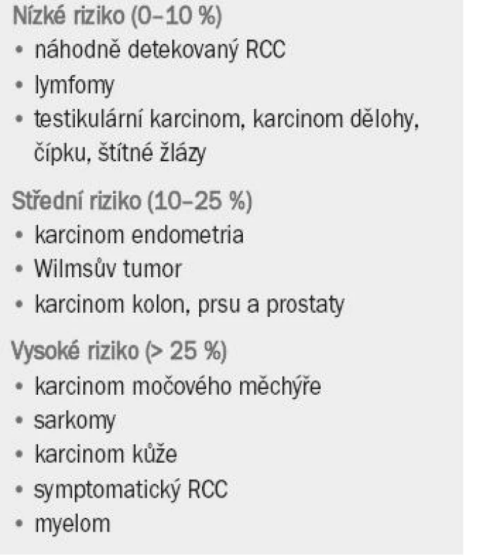 Riziko recidivy preexistujícího maligního onemocnění po transplantaci ledviny.