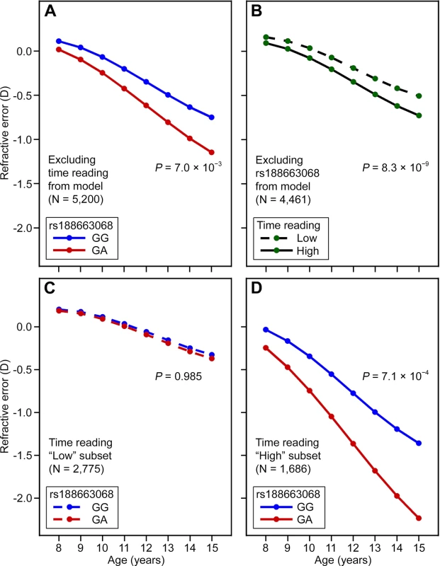 <i>APLP2</i> genotype and reading behaviour interact to influence refractive eye development in children.