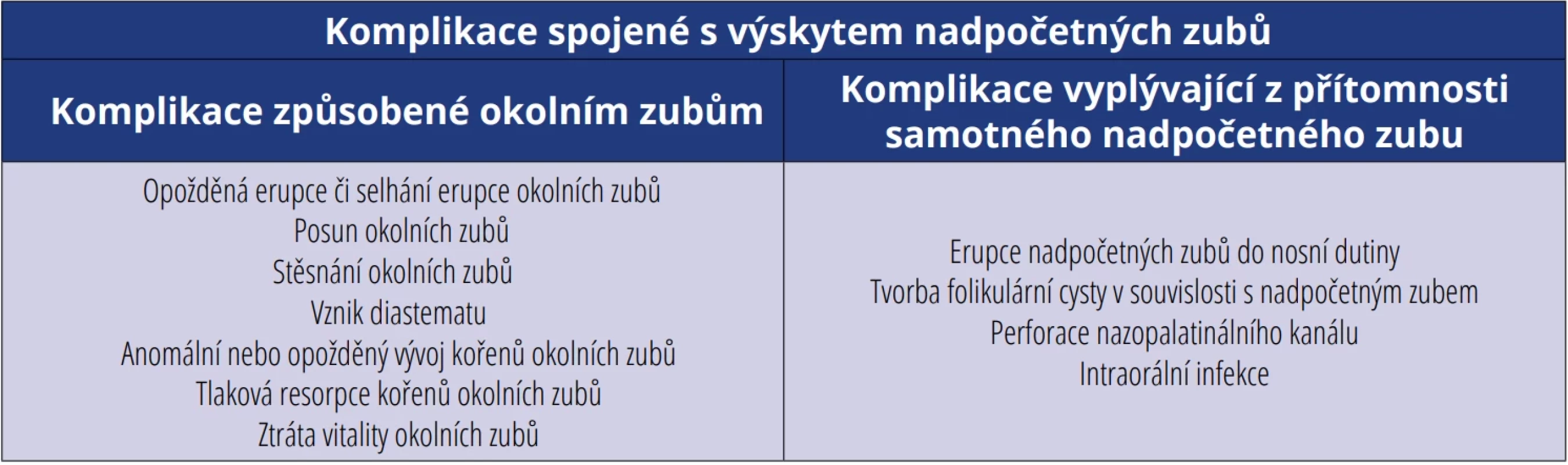 Komplikace spojené s výskytem nadpočetných zubů. Tab. 1 Complications associated with the occurrence of supernumerary teeth.