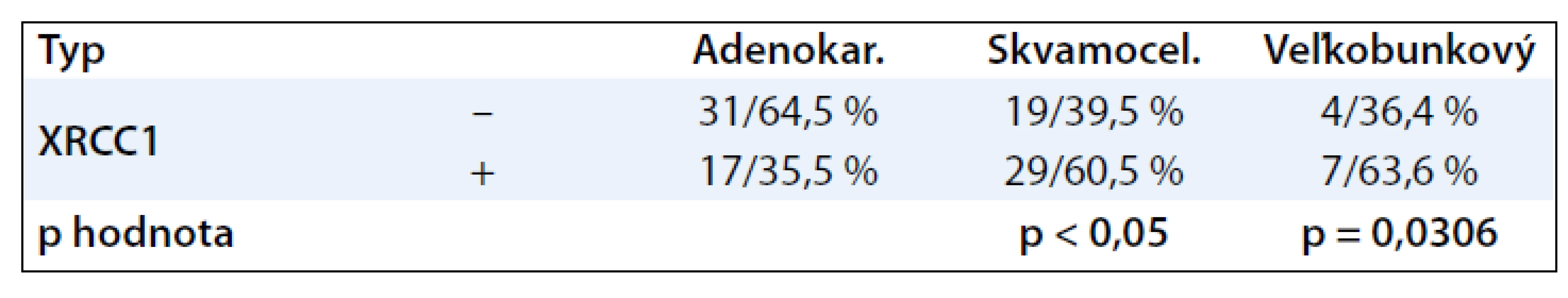 Vzťah proteínu XRCC 1 k typu nádoru.