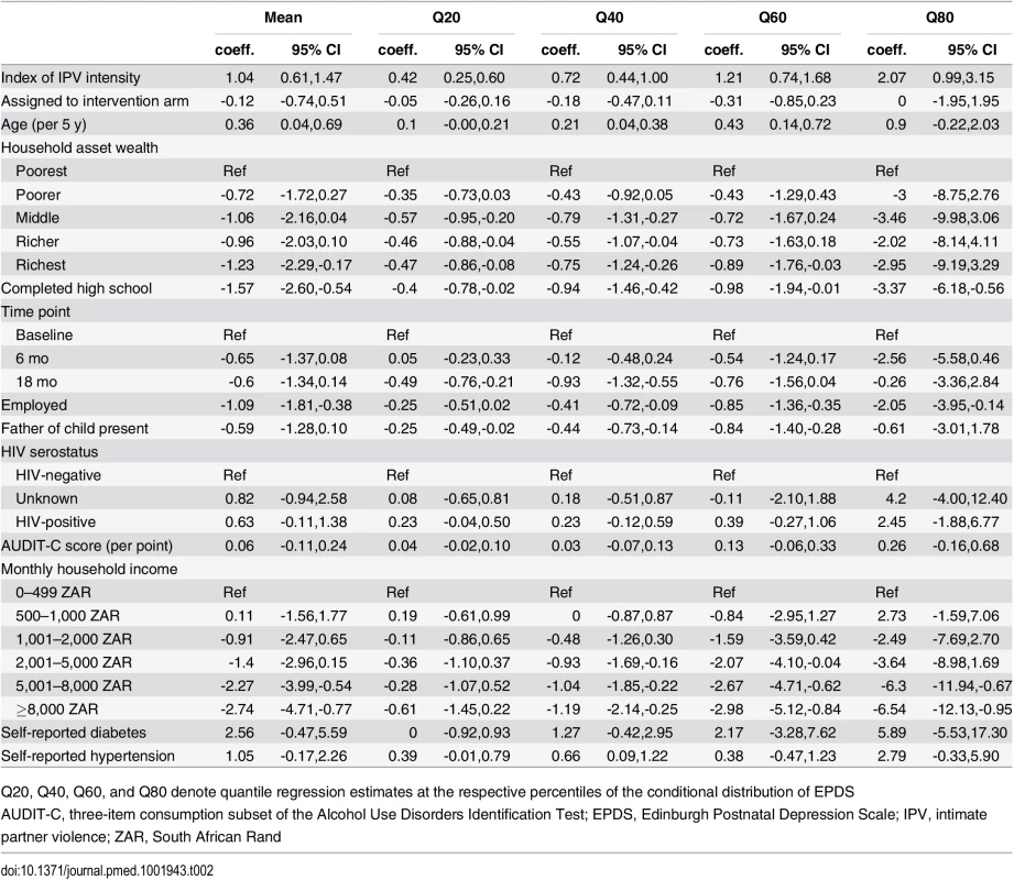 Association between depression symptom severity and lagged intensity of intimate partner violence.
