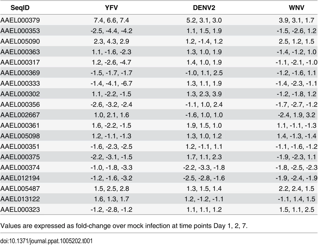 Expression of CRVPs in <i>Ae</i>. <i>aegypti</i> during flavivirus infection.