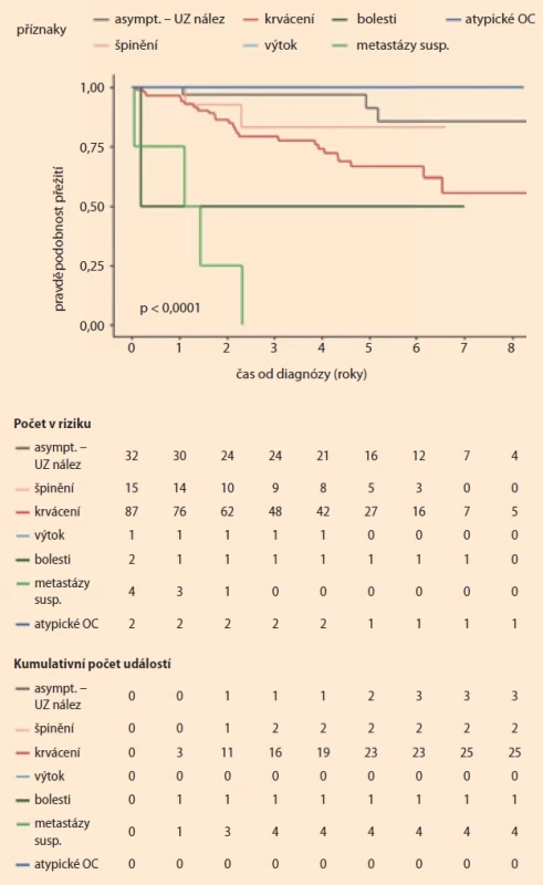 Celkové přežití (OS) dle výskytu příznaků. Fig. 5. Overall survival (OS) according to symptom occurrence.