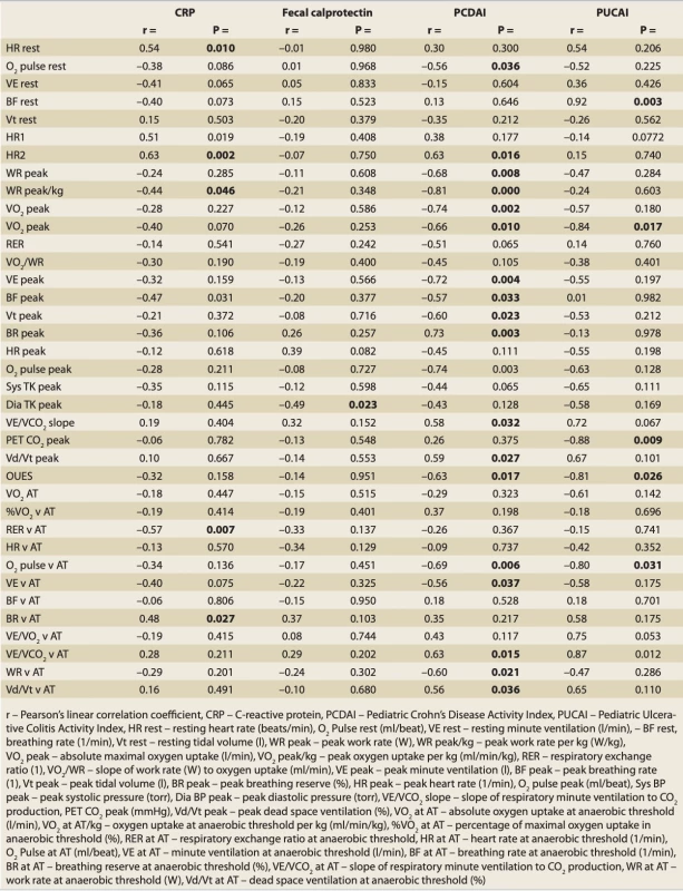 Correlation analysis between CPET parameters and CRP, faecal calprotectin, PCDAI or PUCAI. // Tab. 9. Korelačná analýza medzi parametrami CPET a CRP, fekálnym kalprotektínom, PCDAI alebo PUCAI