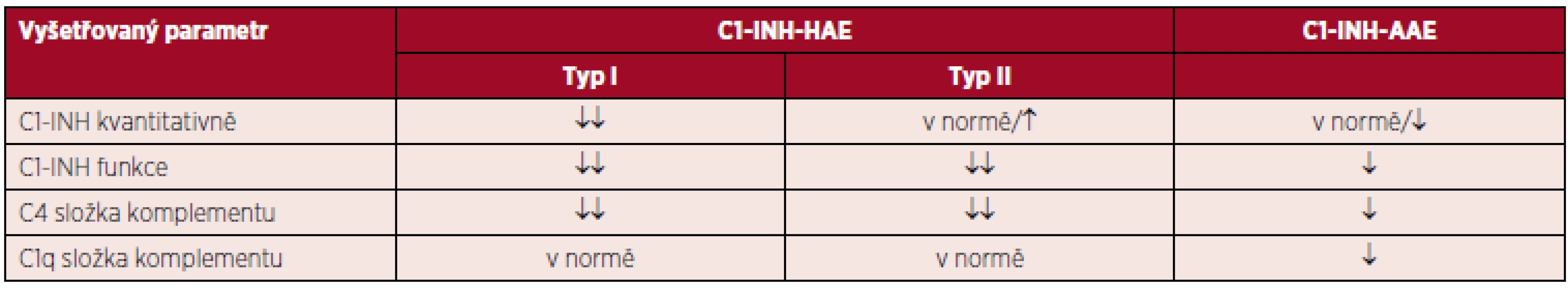 Laboratorní nálezy u pacientů se získaným a vrozeným angioedémem s deficitem C1 inhibitoru [2]