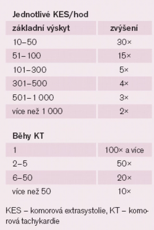 Hodnocení proarytmogenního efektu antiarytmické léčby dle Holterovy monitorace EKG.