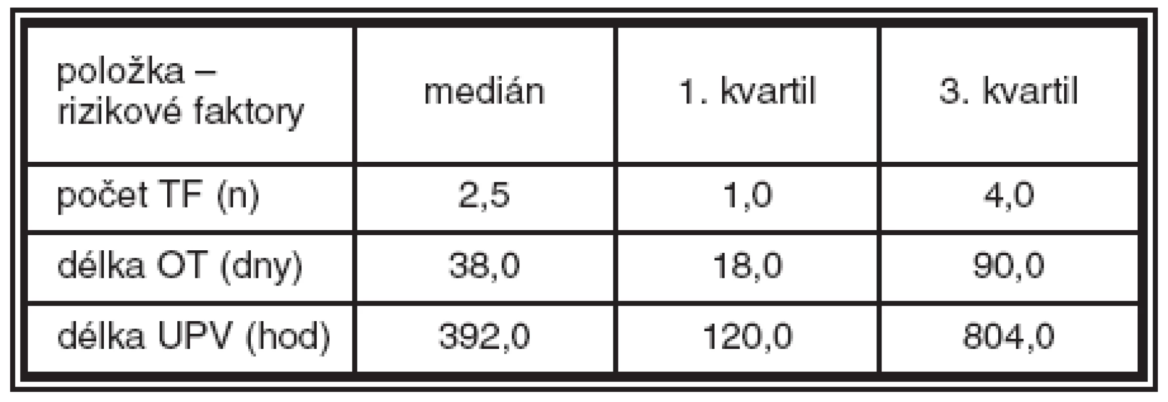 Základní charakteristiky podskupiny dětí s lehkou ROP (40 dětí – podskupina 1)