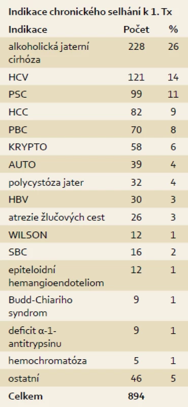 Indikace k transplantaci jater pro chronická jaterní onemocnění. IKEM 1995–13. 8. 2013, n = 894.
Tab. 1. Chronic liver diseases leading to 894 liver transplantations in IKEM, 1995–Aug 13, 2013.