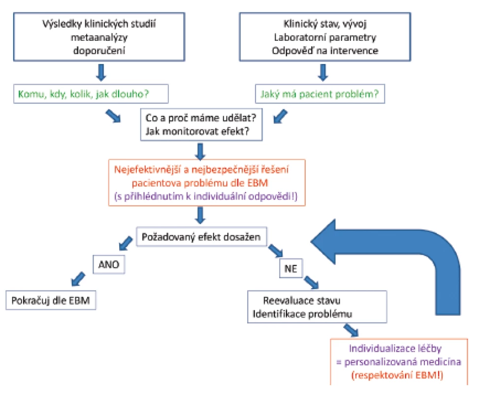 Postupy podložené výsledky klinických studií (Evidence Based Medicine – EBM) jsou základem správně vedené léčby, musí však být vždy podložené pečlivým zhodnocením stavu pacienta, pochopením patofyziologie probíhajícího postupu, odpovědí na předchozí léčbu a znalostí limitací EBM. Výsledkem je individuálně vedená léčba podle aktuálních potřeb každého pacienta („personalizovaná medicína“).