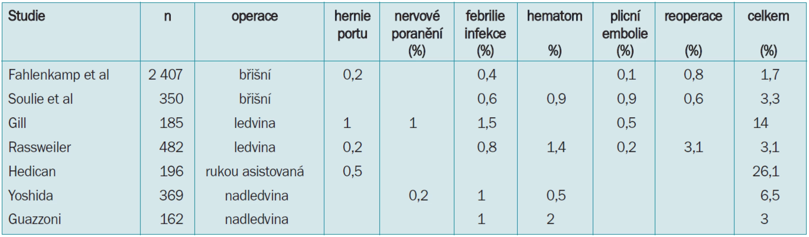 Pooperační komplikace.