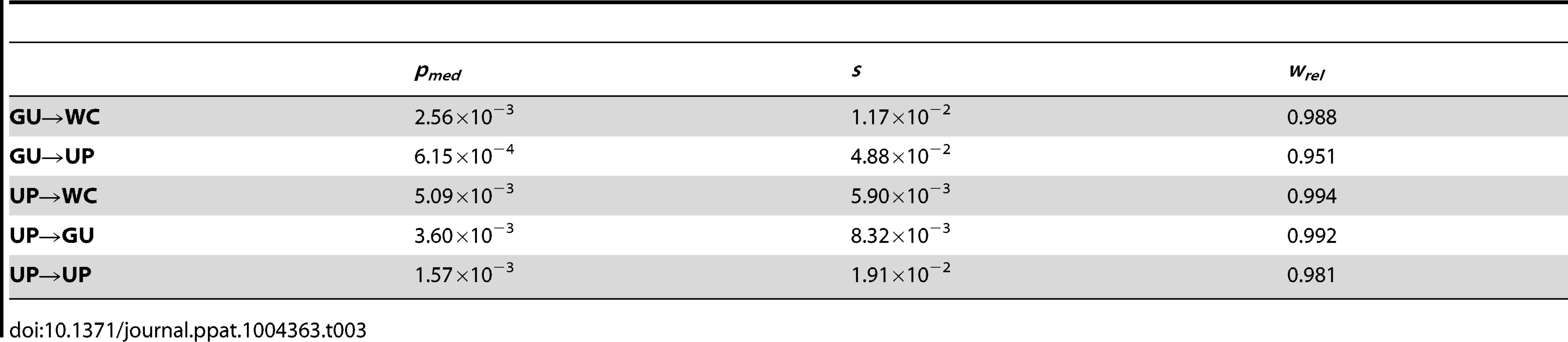 Median frequencies, selection coefficients, and relative fitnesses of second-site WC replacement polymorphisms in the HIV-1 genome.